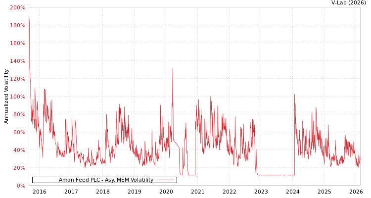 graph of Aman Feed PLC AMEM