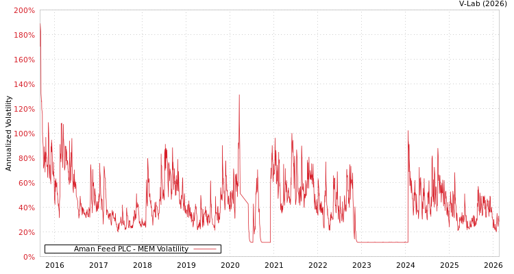 graph of Aman Feed PLC MEM