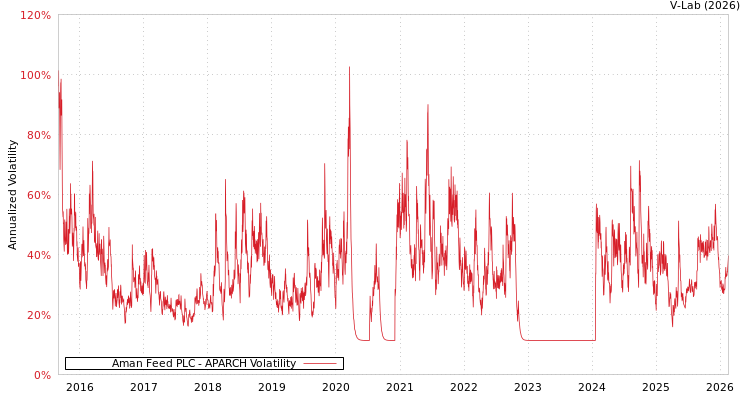 graph of Aman Feed PLC APARCH
