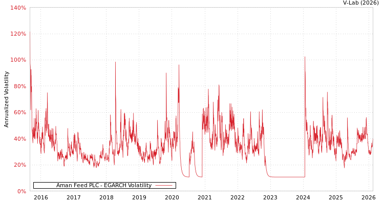 graph of Aman Feed PLC EGARCH