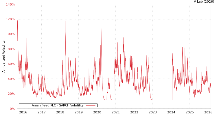 graph of Aman Feed PLC GARCH