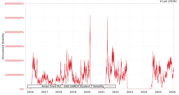 graph of Aman Feed PLC GAS-GARCH-T