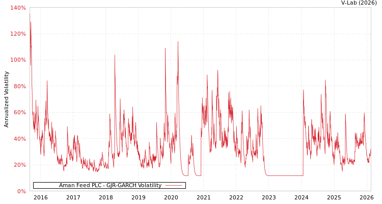 graph of Aman Feed PLC GJR-GARCH