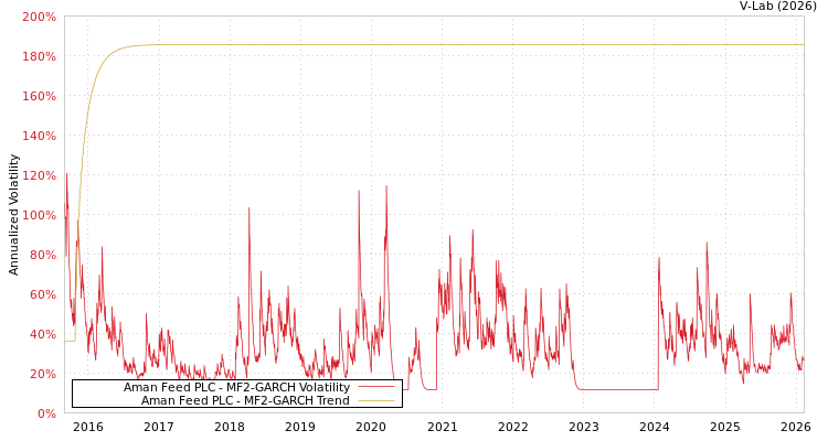 graph of Aman Feed PLC MF2-GARCH