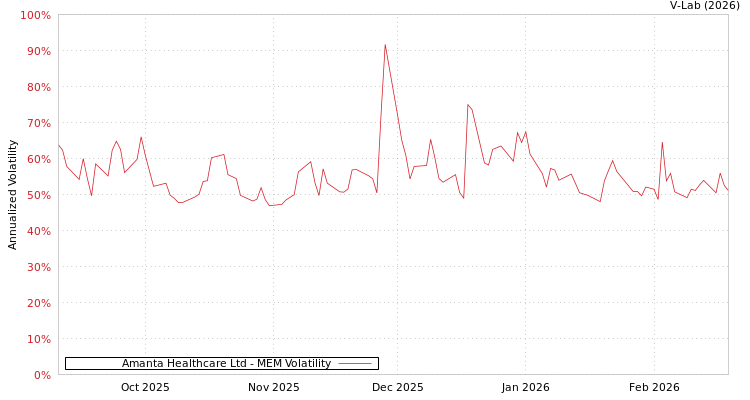 graph of Amanta Healthcare Ltd MEM