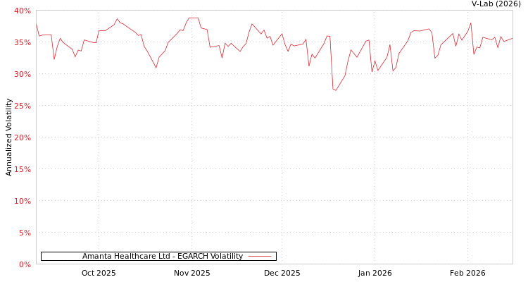 graph of Amanta Healthcare Ltd EGARCH