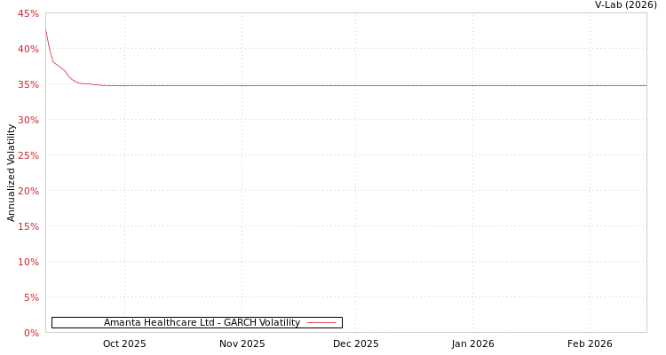graph of Amanta Healthcare Ltd GARCH