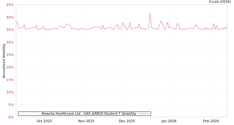 graph of Amanta Healthcare Ltd GAS-GARCH-T