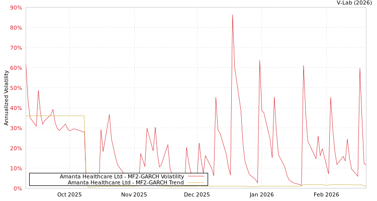 graph of Amanta Healthcare Ltd MF2-GARCH