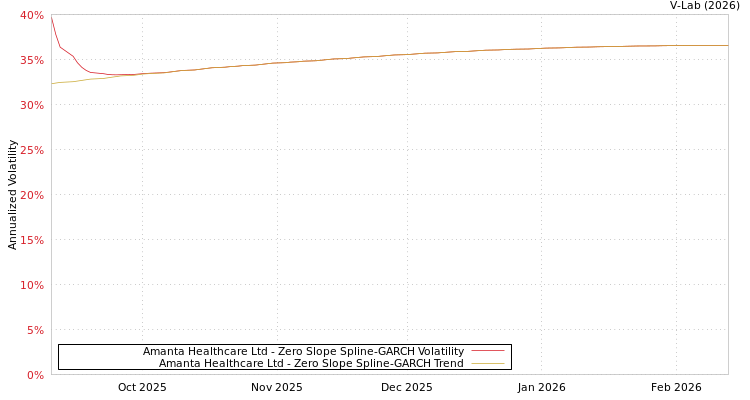 graph of Amanta Healthcare Ltd S0GARCH