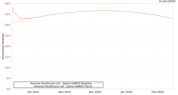graph of Amanta Healthcare Ltd SGARCH
