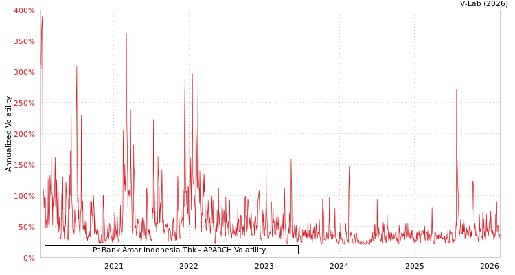 graph of Pt Bank Amar Indonesia Tbk APARCH