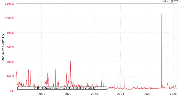 graph of Pt Bank Amar Indonesia Tbk EGARCH