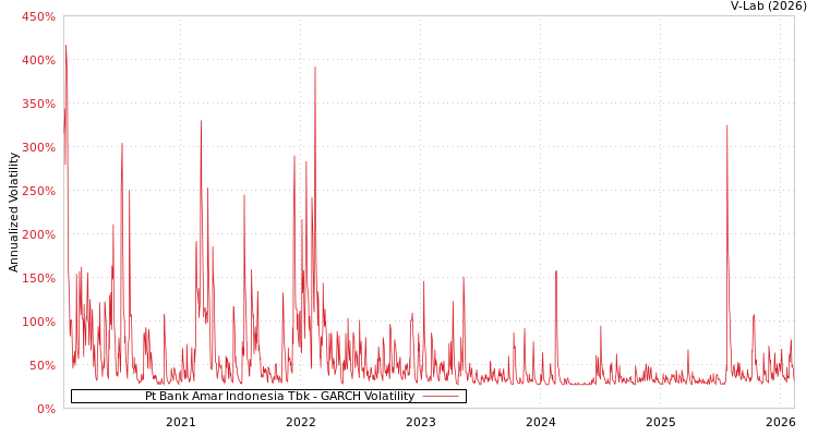 graph of Pt Bank Amar Indonesia Tbk GARCH