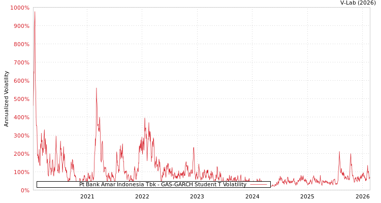 graph of Pt Bank Amar Indonesia Tbk GAS-GARCH-T
