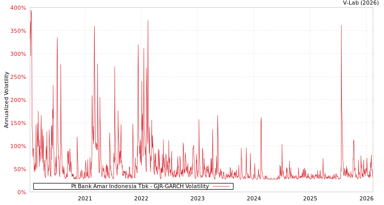 graph of Pt Bank Amar Indonesia Tbk GJR-GARCH