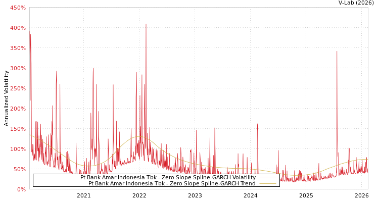 graph of Pt Bank Amar Indonesia Tbk S0GARCH