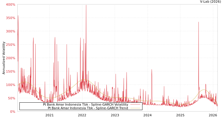 graph of Pt Bank Amar Indonesia Tbk SGARCH