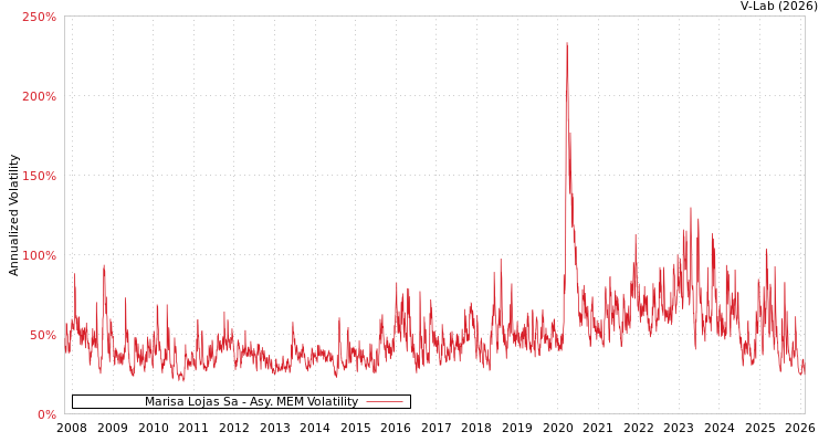 graph of Marisa Lojas Sa AMEM