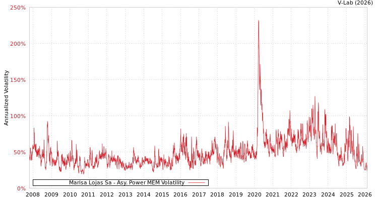 graph of Marisa Lojas Sa APMEM