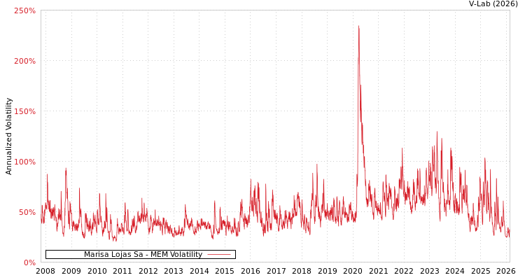 graph of Marisa Lojas Sa MEM