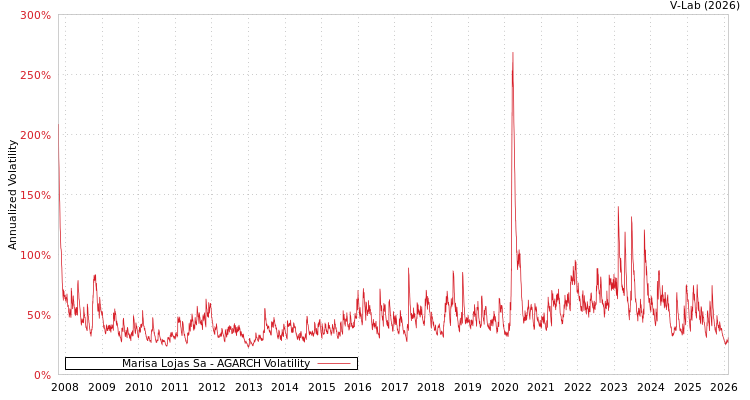 graph of Marisa Lojas Sa AGARCH