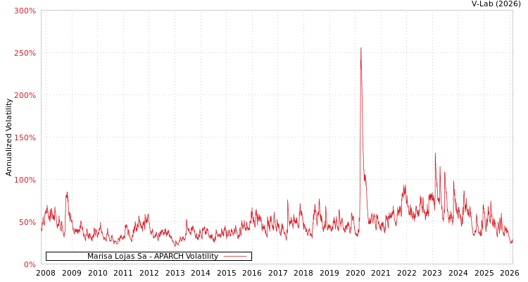 graph of Marisa Lojas Sa APARCH