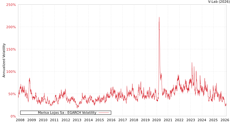 graph of Marisa Lojas Sa EGARCH