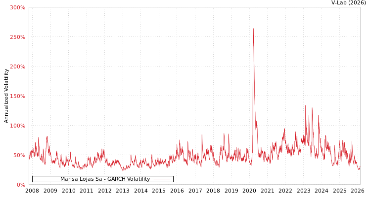 graph of Marisa Lojas Sa GARCH