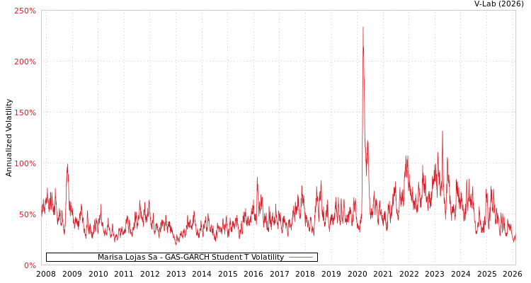 graph of Marisa Lojas Sa GAS-GARCH-T