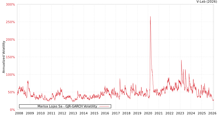 graph of Marisa Lojas Sa GJR-GARCH