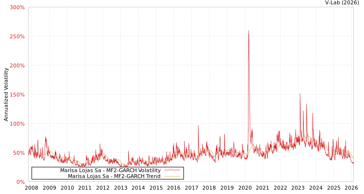 graph of Marisa Lojas Sa MF2-GARCH