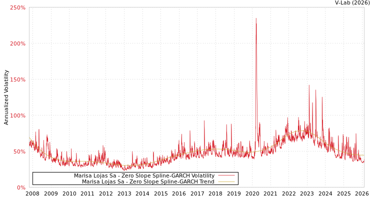 graph of Marisa Lojas Sa S0GARCH