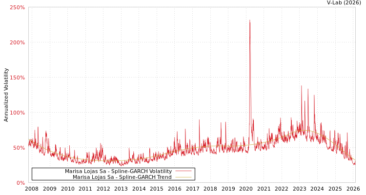 graph of Marisa Lojas Sa SGARCH