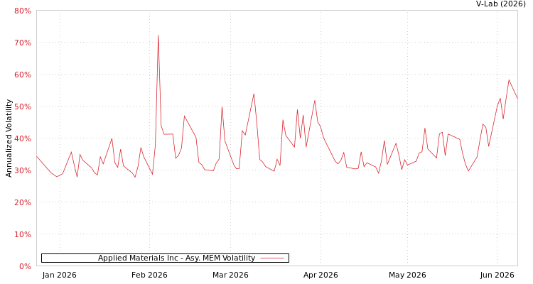 graph of Applied Materials Inc AMEM