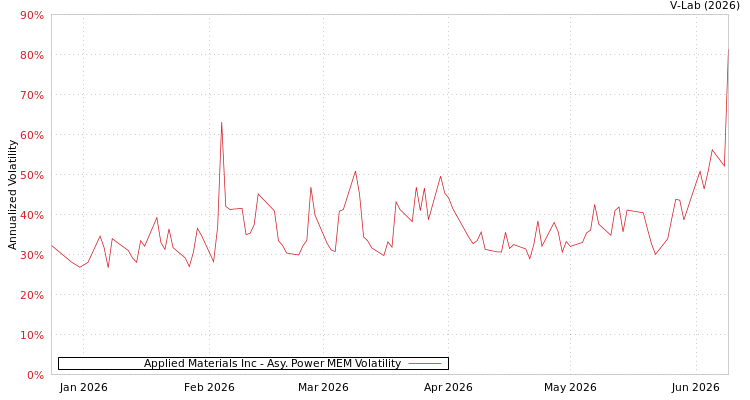 graph of Applied Materials Inc APMEM