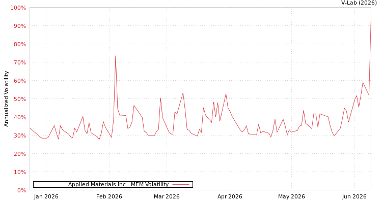 graph of Applied Materials Inc MEM