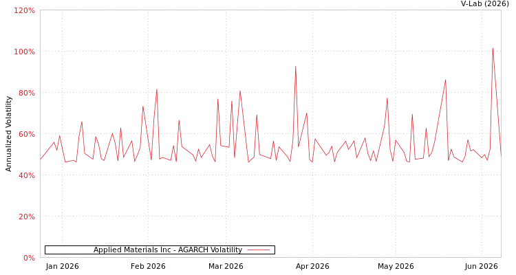 graph of Applied Materials Inc AGARCH