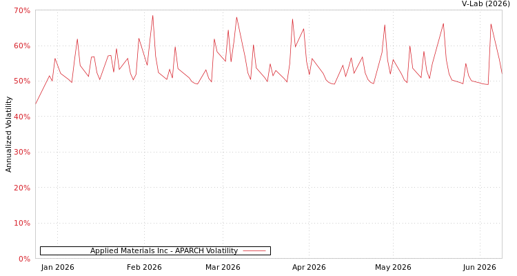 graph of Applied Materials Inc APARCH