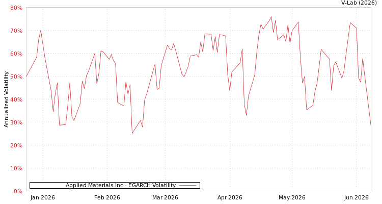 graph of Applied Materials Inc EGARCH