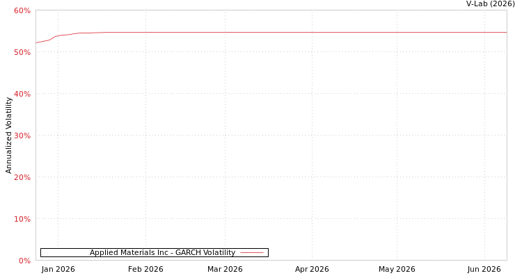 graph of Applied Materials Inc GARCH