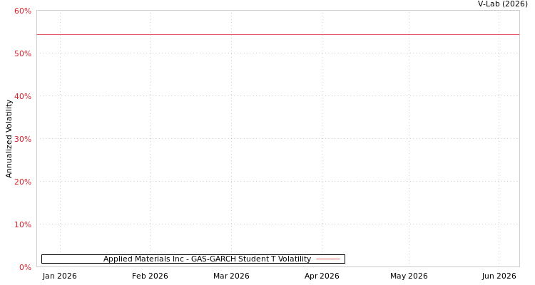 graph of Applied Materials Inc GAS-GARCH-T