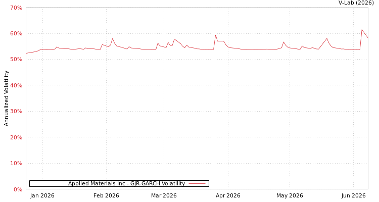 graph of Applied Materials Inc GJR-GARCH