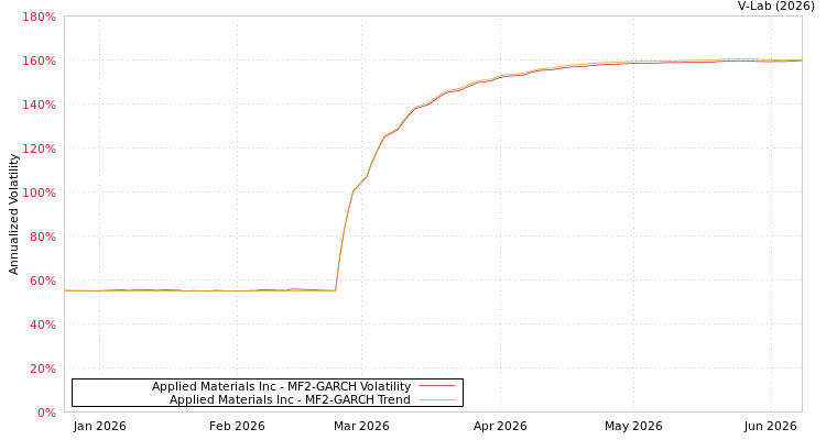 graph of Applied Materials Inc MF2-GARCH