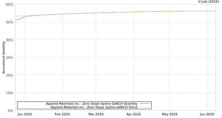 graph of Applied Materials Inc S0GARCH