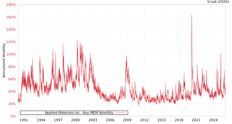 graph of Applied Materials Inc AMEM