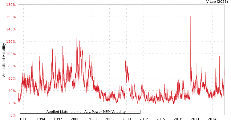 graph of Applied Materials Inc APMEM