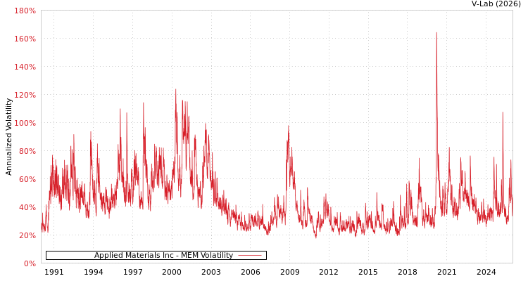 graph of Applied Materials Inc MEM