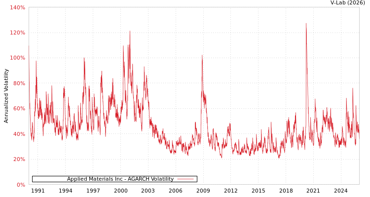graph of Applied Materials Inc AGARCH