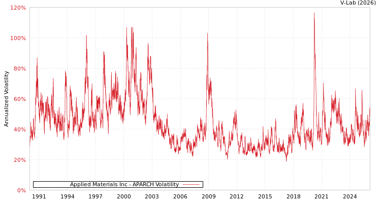 graph of Applied Materials Inc APARCH